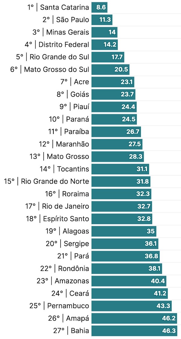 Imagem do ranking dos estados mais seguros para os menos seguros do Brasil em 2023