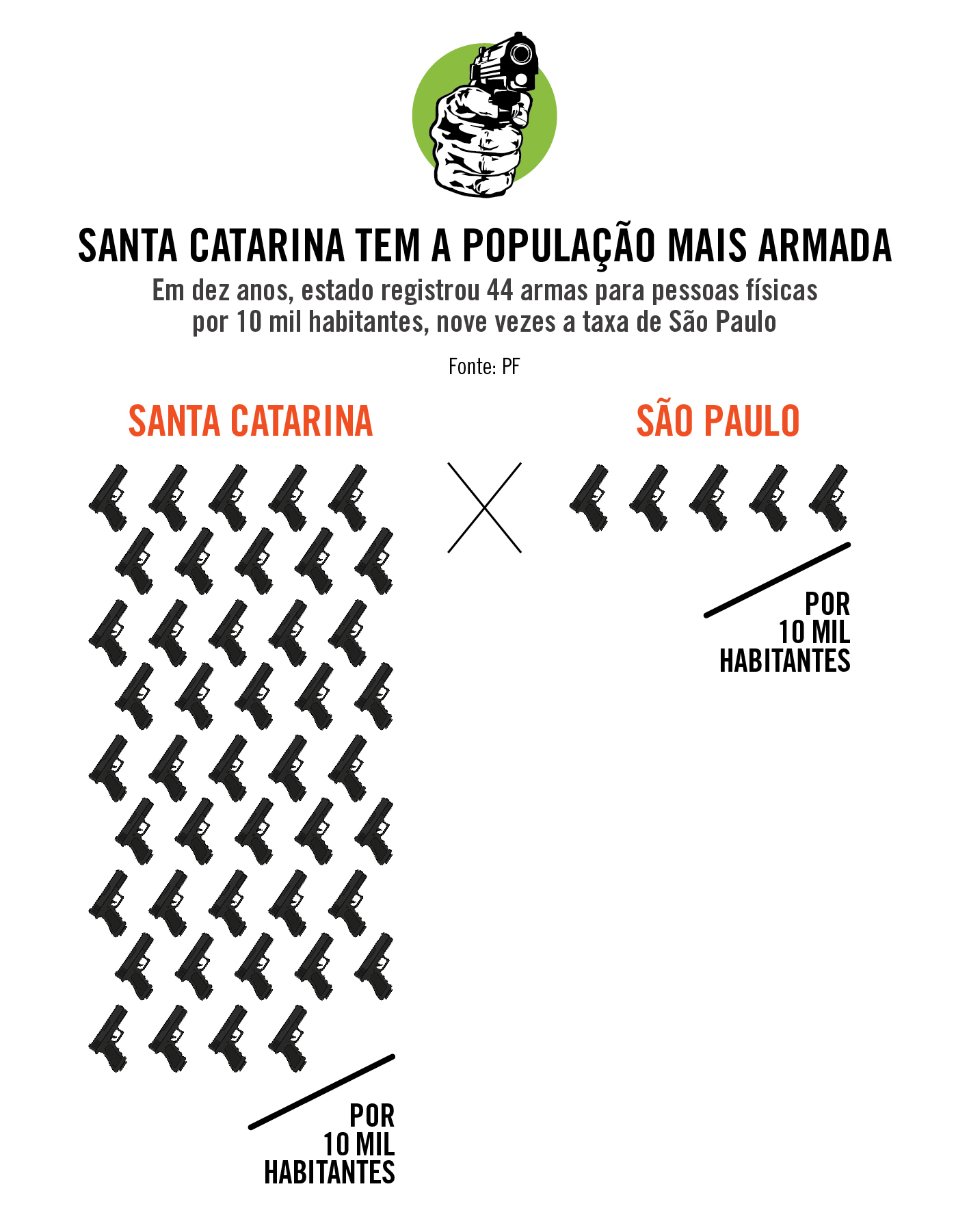 Imagem que mostra que Santa Catarina é o estado mais armado do Brasil, em 10 anos, Santa Catarina registrou 44 armas a cada 10 mil habitantes, nove vezes mais que São Paulo